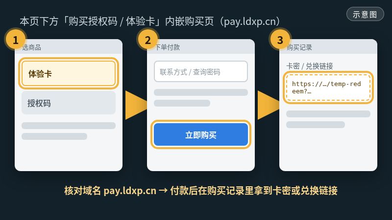 示意图：在内嵌购买页下单并拿到兑换链接