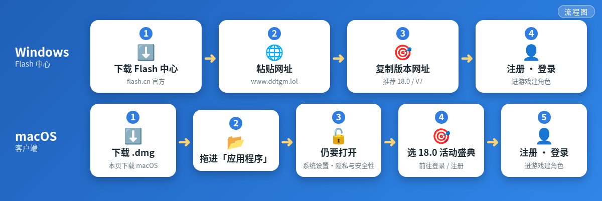 电脑怎么玩流程图：Windows Flash 中心四步，macOS 客户端五步