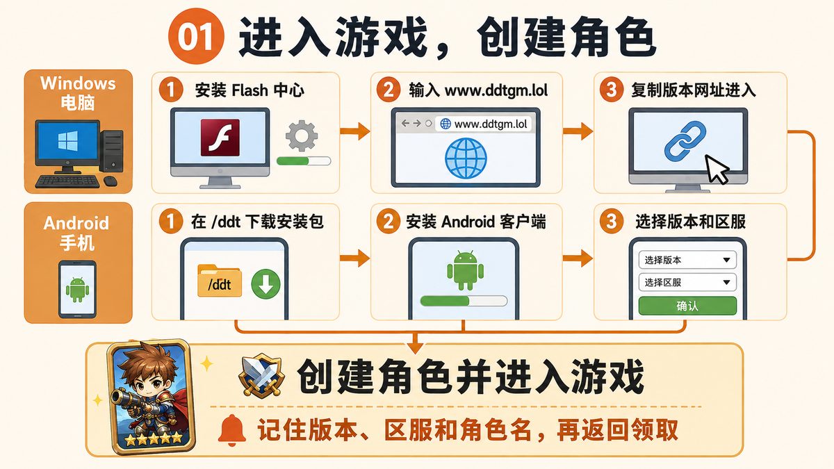 电脑或安卓进入游戏并创建角色的流程图